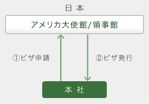 Eビザ申請の流れ（日本）